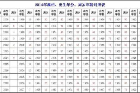 2023年十二生肖年龄查询对照图表带虚岁周岁详细解析