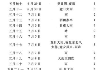 请问今年2022年的入梅期在几月几号之间到来