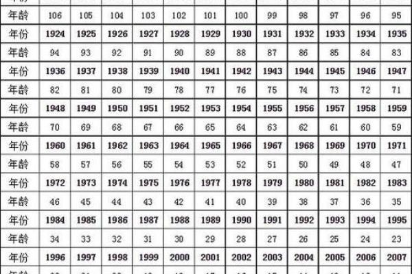 2005年出生属鸡的人，到2024年虚岁和周岁分别是多大？