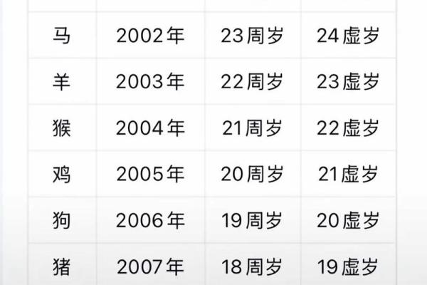 2025年属狗的人今年虚岁和周岁具体怎么计算准确年龄