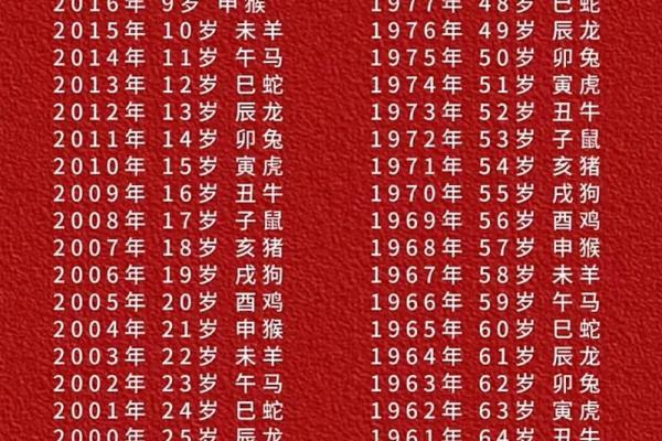 2025年属狗的虚岁年龄对照表，快速查询不同年份的运势