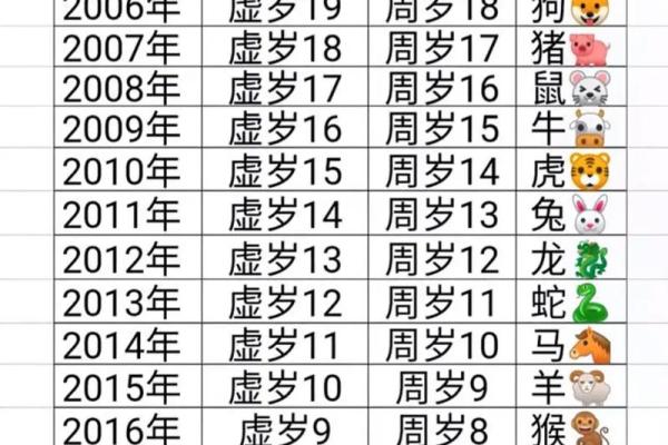 生肖属龙今年多大岁数了，2023年虚岁和周岁的准确计算方法