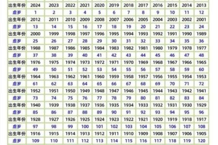 想知道2007年出生今年几岁，虚岁和周岁有什么区别？