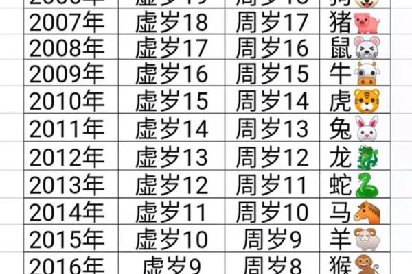 2025年属鸡的人今年具体多大年龄了，怎么计算虚岁和周岁？